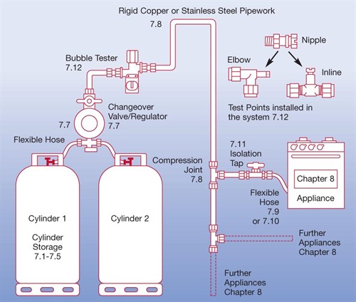 gas system boat safety check boats safe lpg scheme installation propane diagram cylinder tanks cylinders leaks diy pipeline fireplace